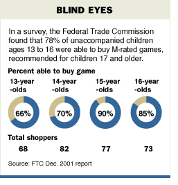 [Chart of Children Able to Buy Violent Videogames]